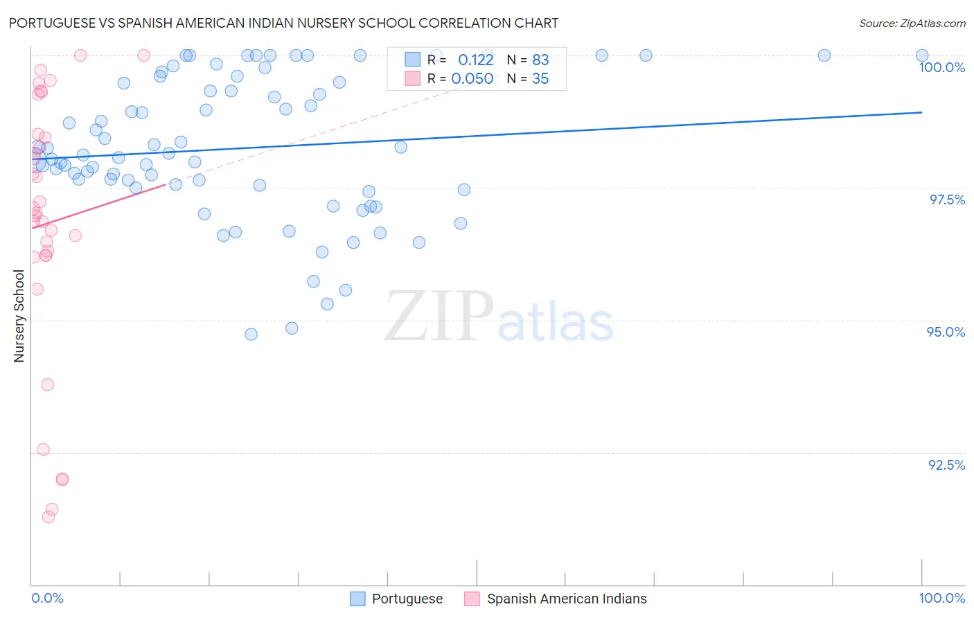 Portuguese vs Spanish American Indian Nursery School