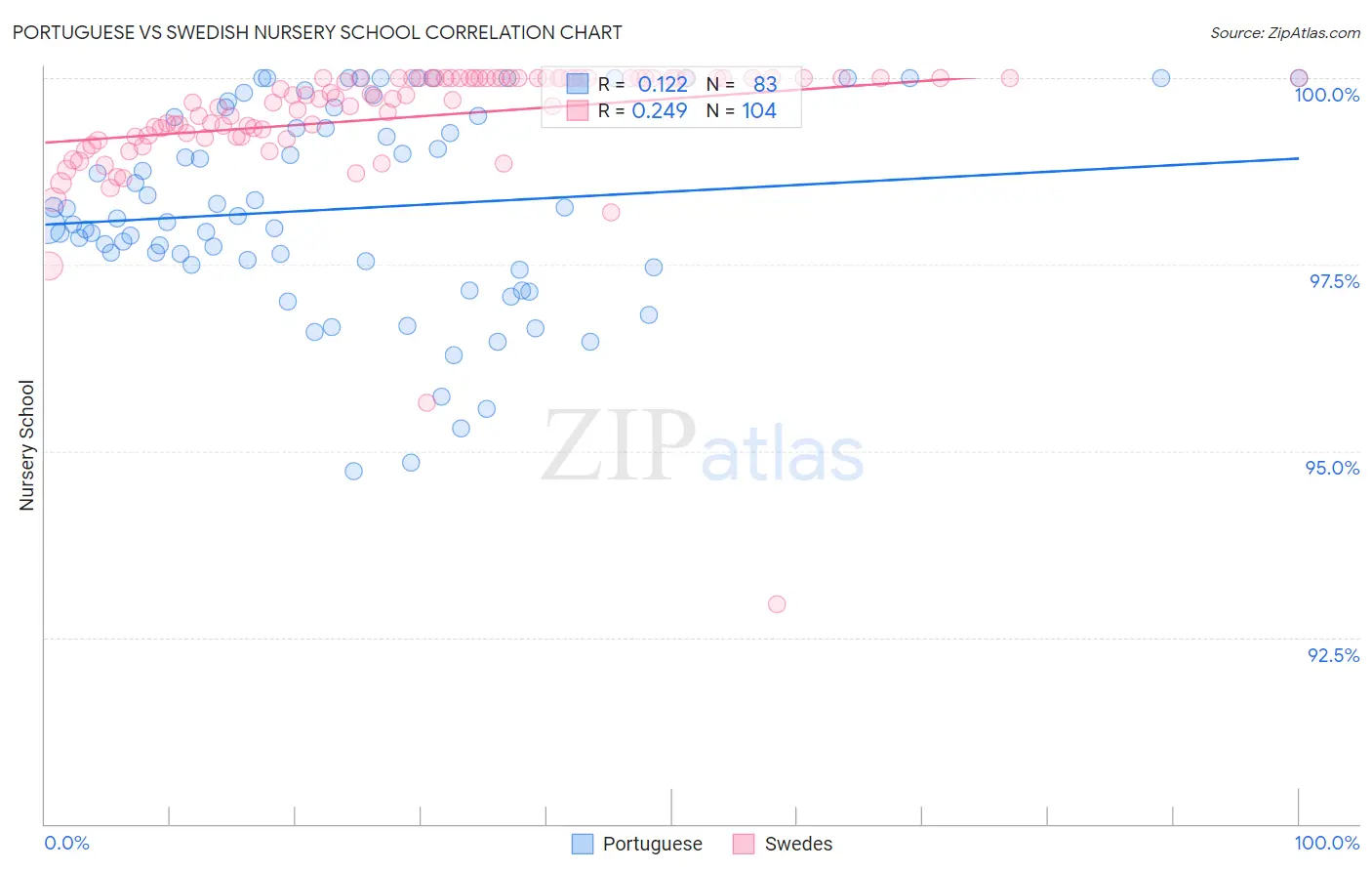 Portuguese vs Swedish Nursery School