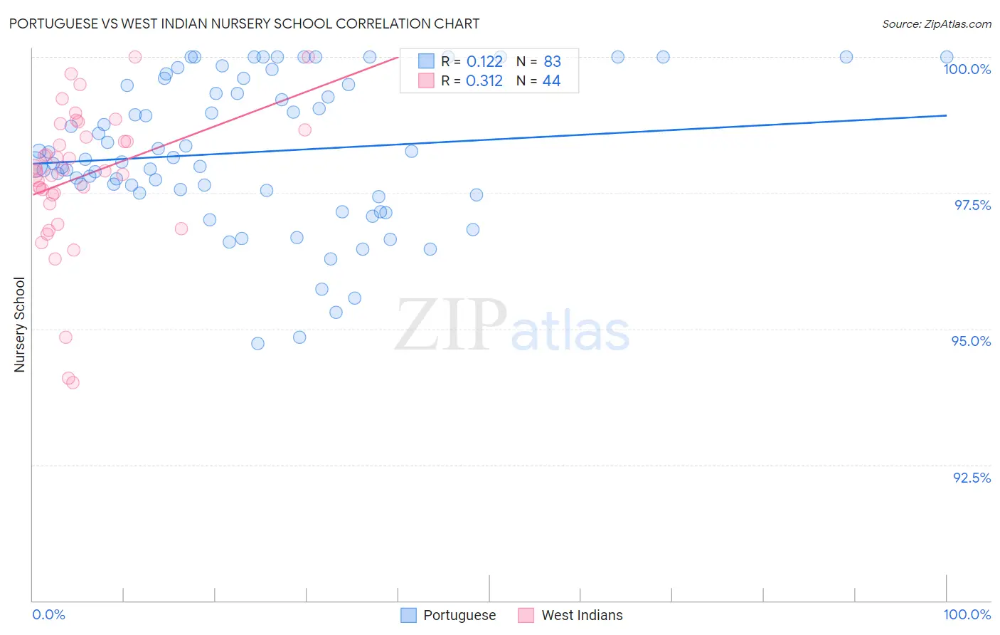 Portuguese vs West Indian Nursery School