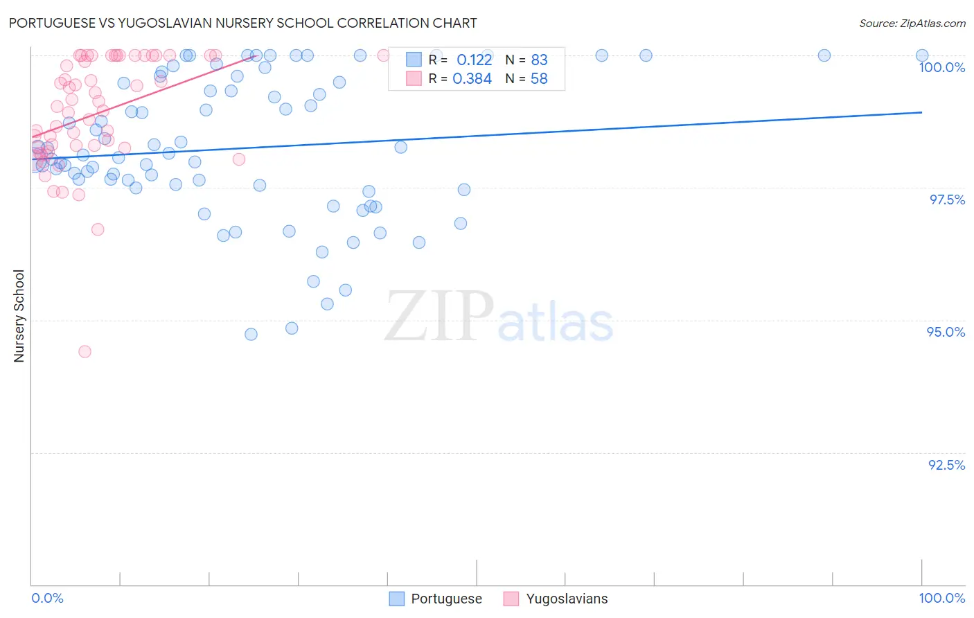 Portuguese vs Yugoslavian Nursery School