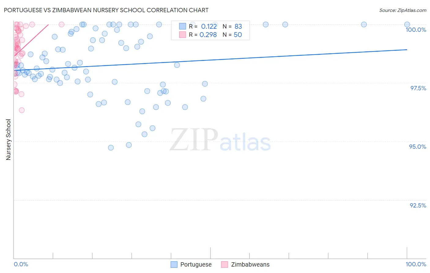 Portuguese vs Zimbabwean Nursery School