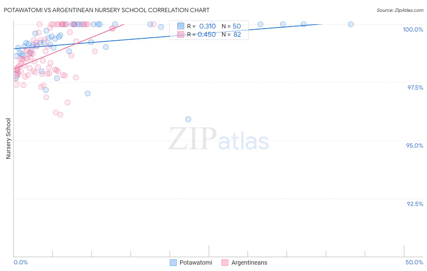 Potawatomi vs Argentinean Nursery School