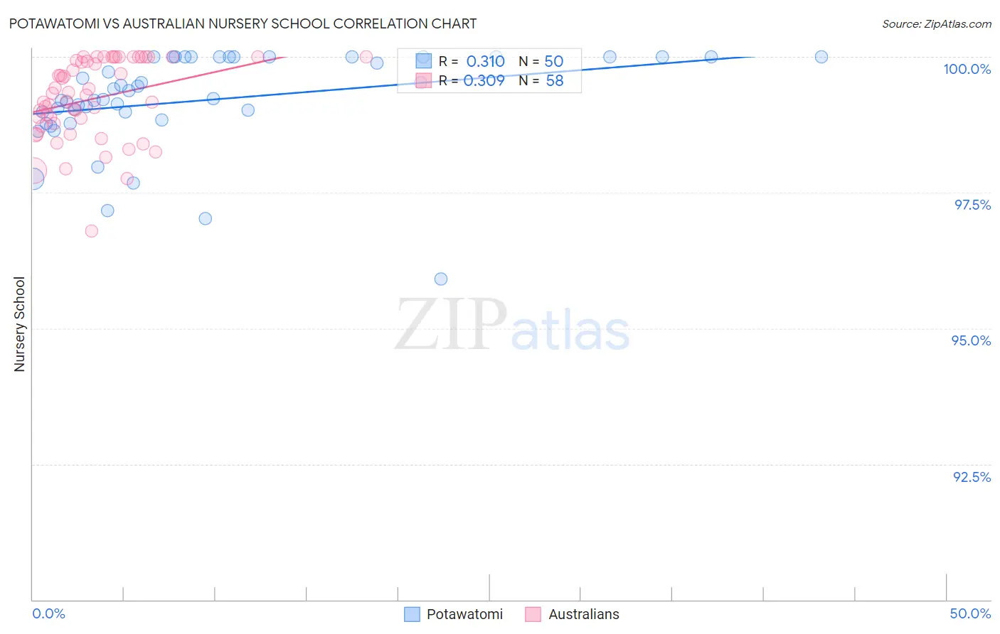 Potawatomi vs Australian Nursery School