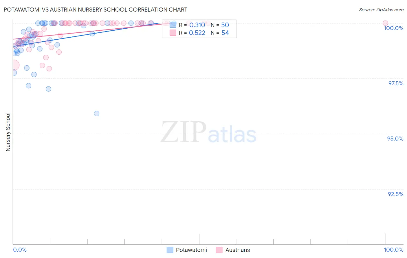 Potawatomi vs Austrian Nursery School