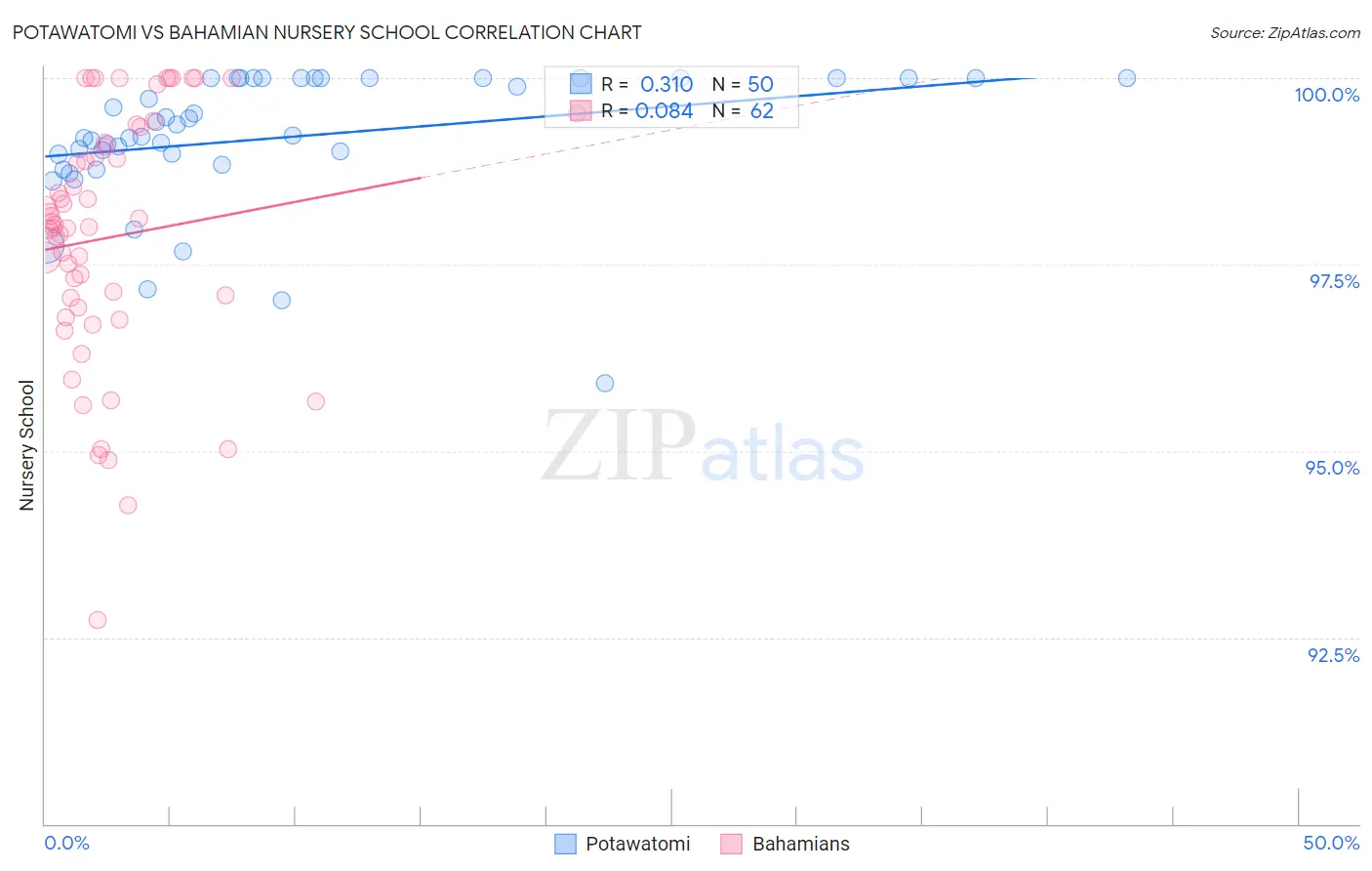 Potawatomi vs Bahamian Nursery School