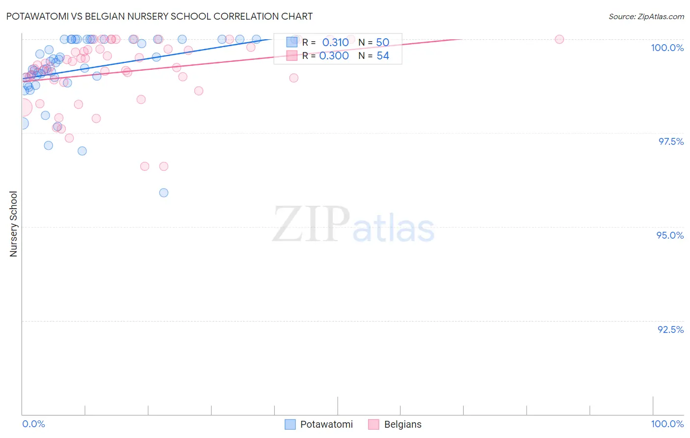 Potawatomi vs Belgian Nursery School