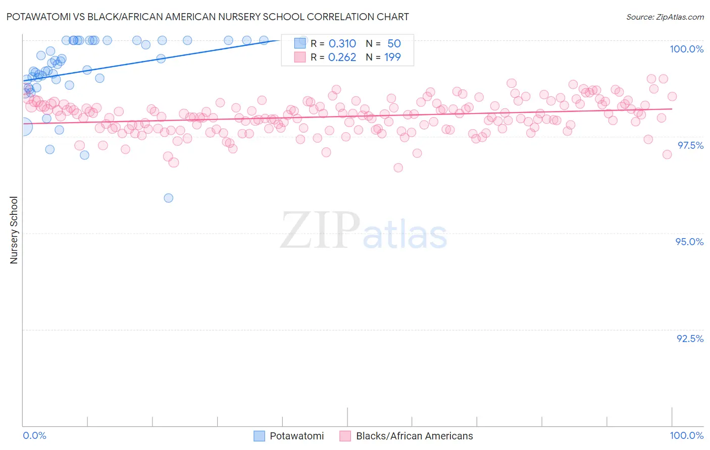 Potawatomi vs Black/African American Nursery School