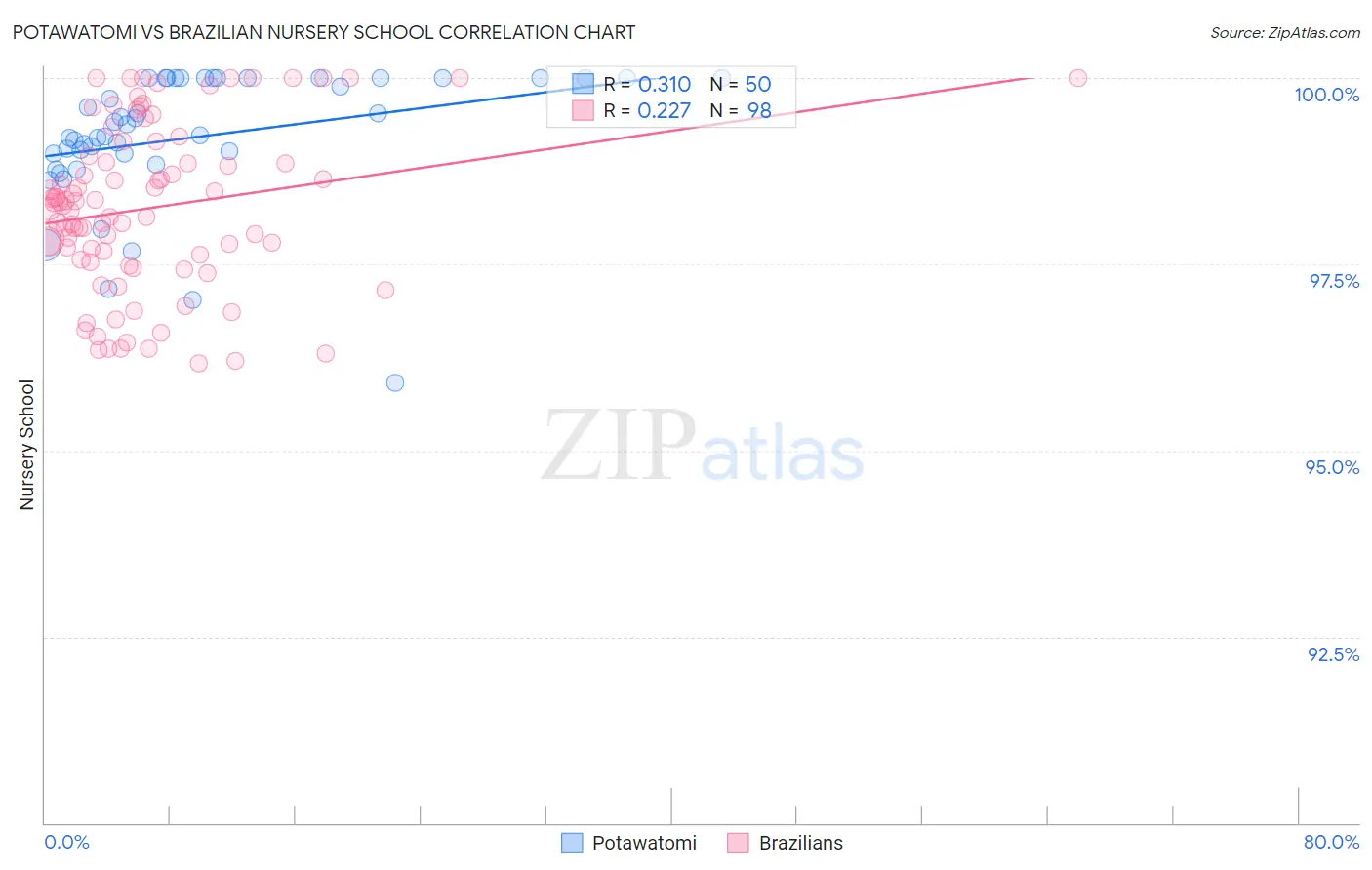 Potawatomi vs Brazilian Nursery School