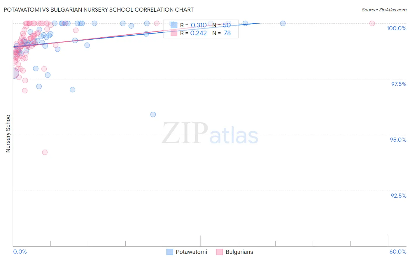 Potawatomi vs Bulgarian Nursery School