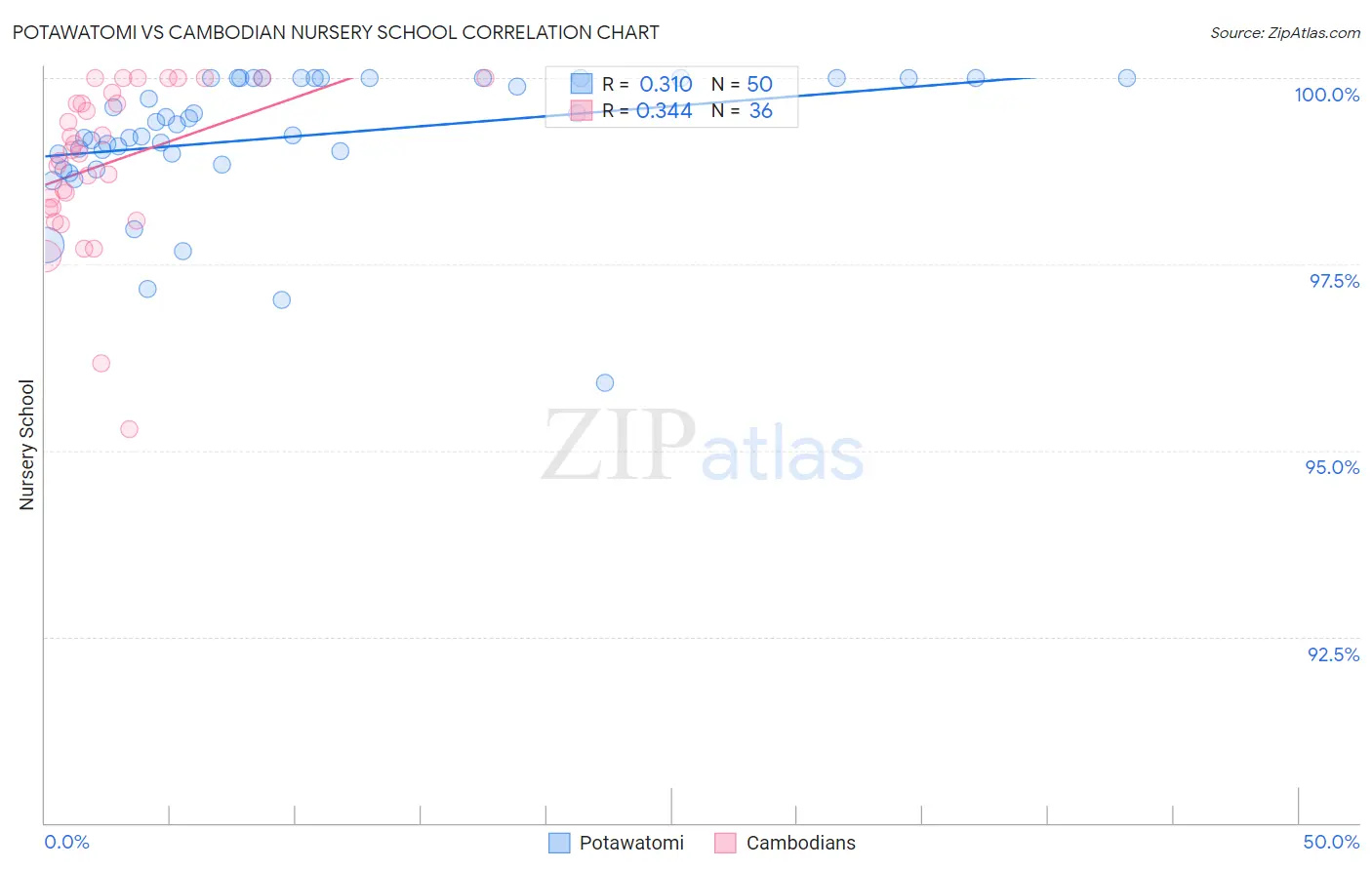 Potawatomi vs Cambodian Nursery School