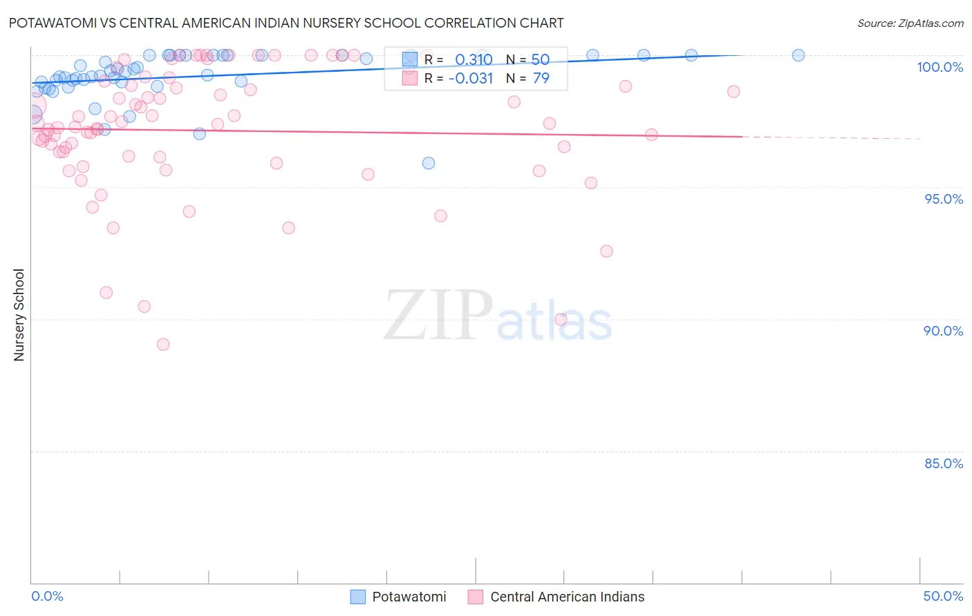 Potawatomi vs Central American Indian Nursery School