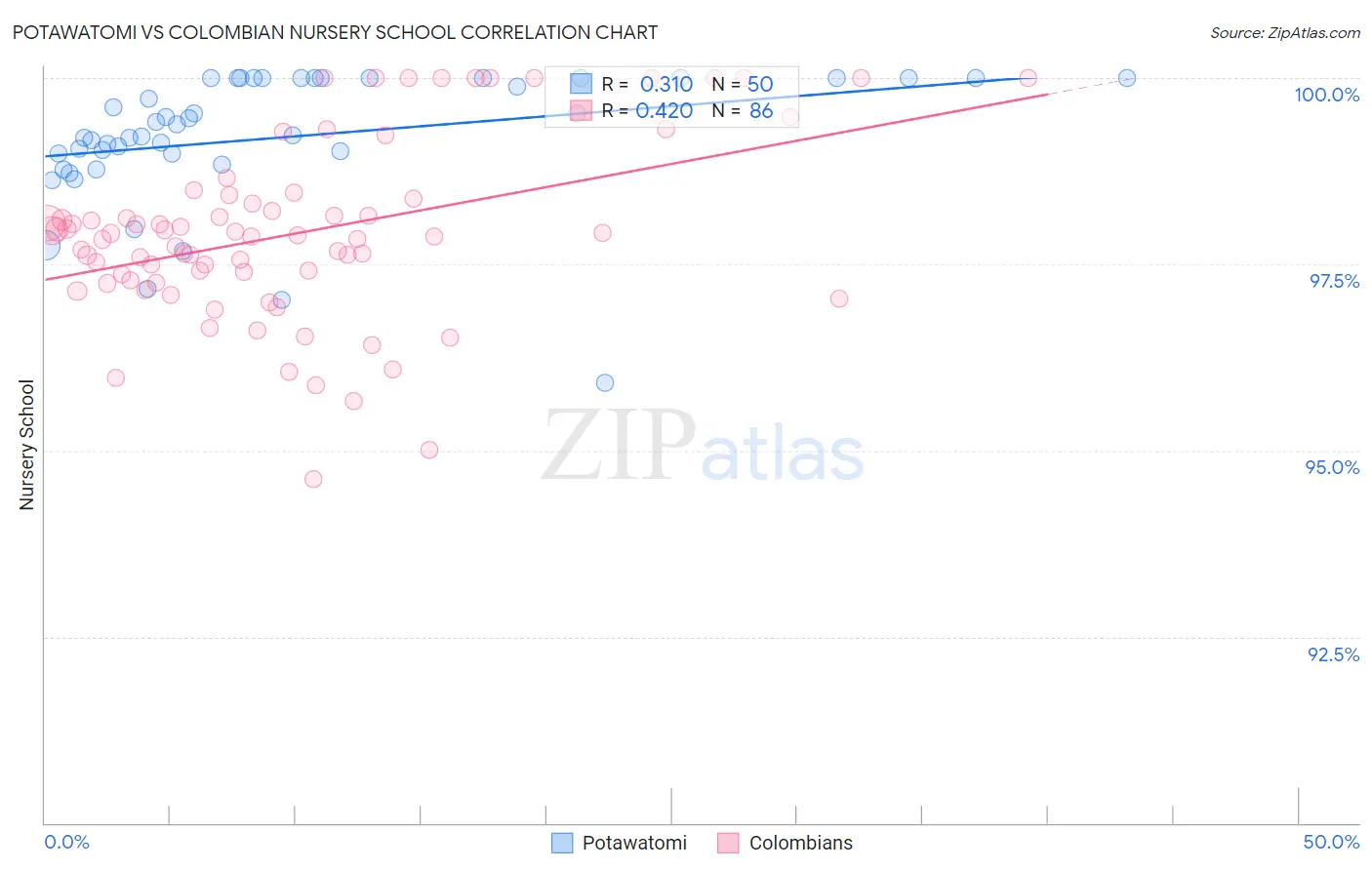 Potawatomi vs Colombian Nursery School