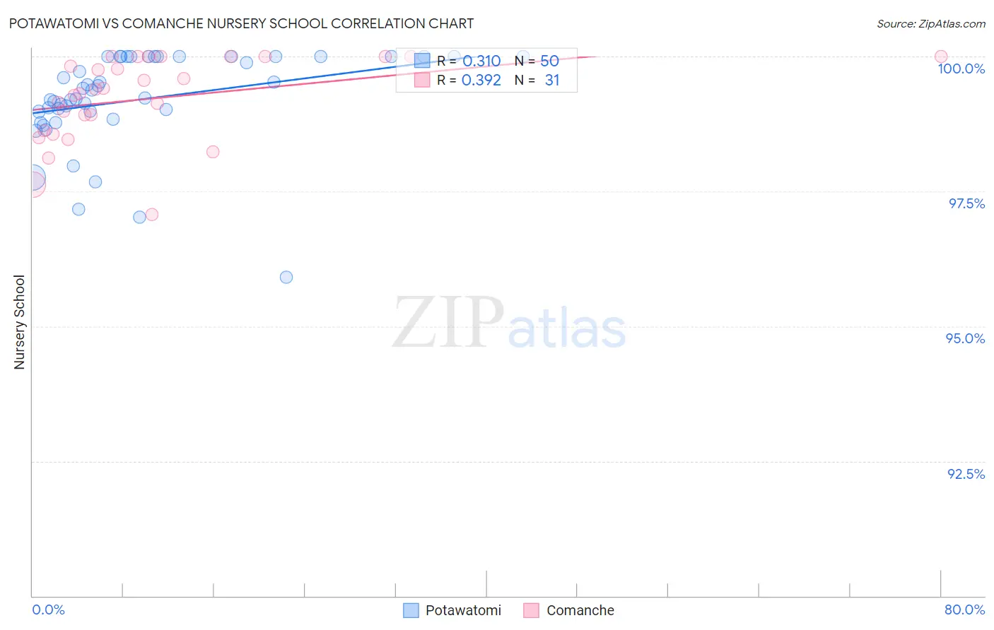 Potawatomi vs Comanche Nursery School