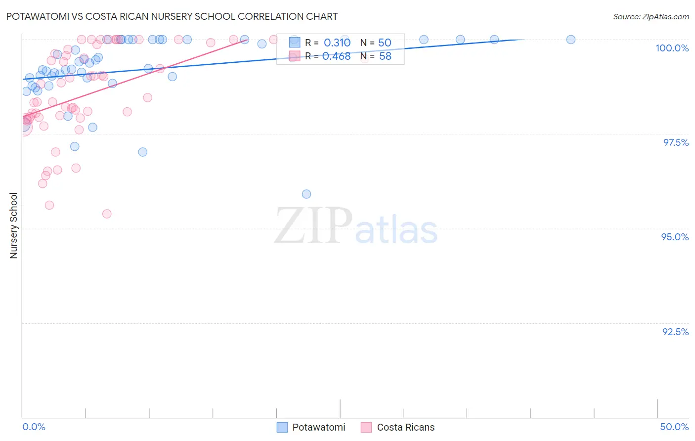 Potawatomi vs Costa Rican Nursery School