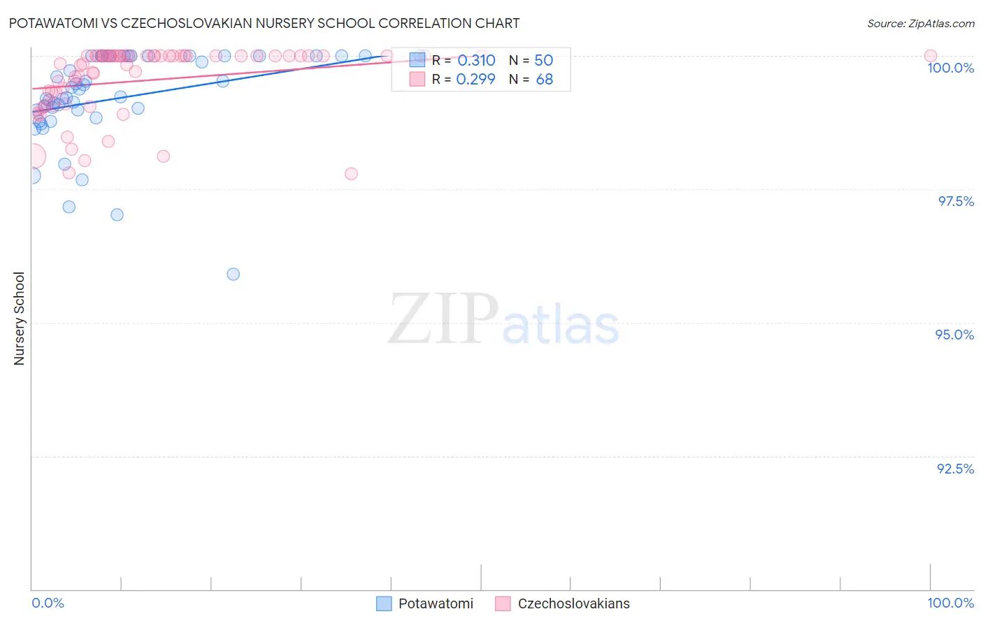 Potawatomi vs Czechoslovakian Nursery School