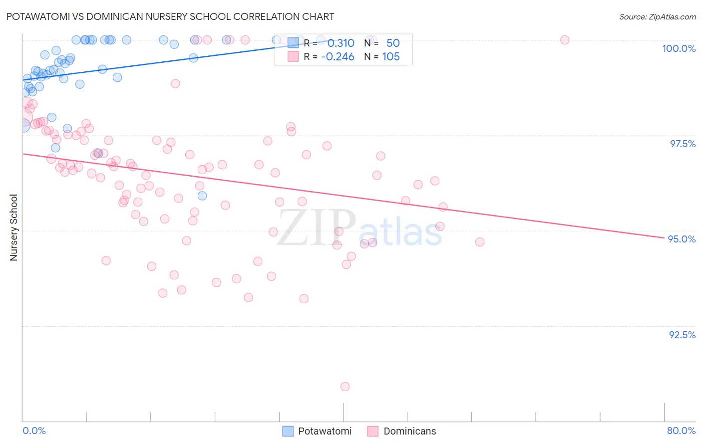 Potawatomi vs Dominican Nursery School