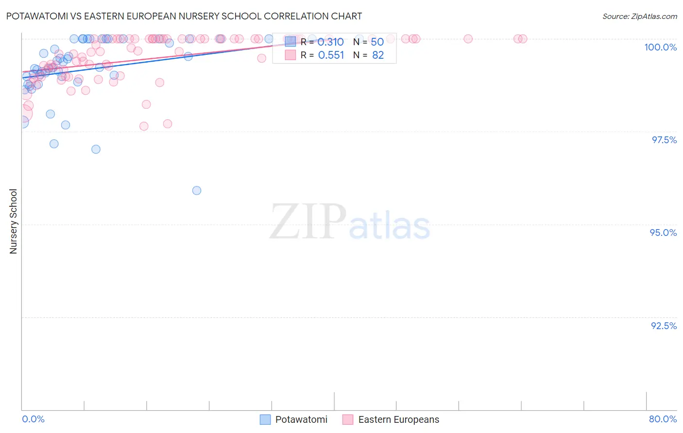 Potawatomi vs Eastern European Nursery School