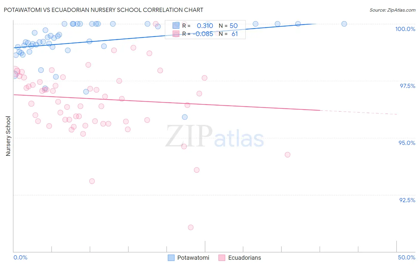 Potawatomi vs Ecuadorian Nursery School