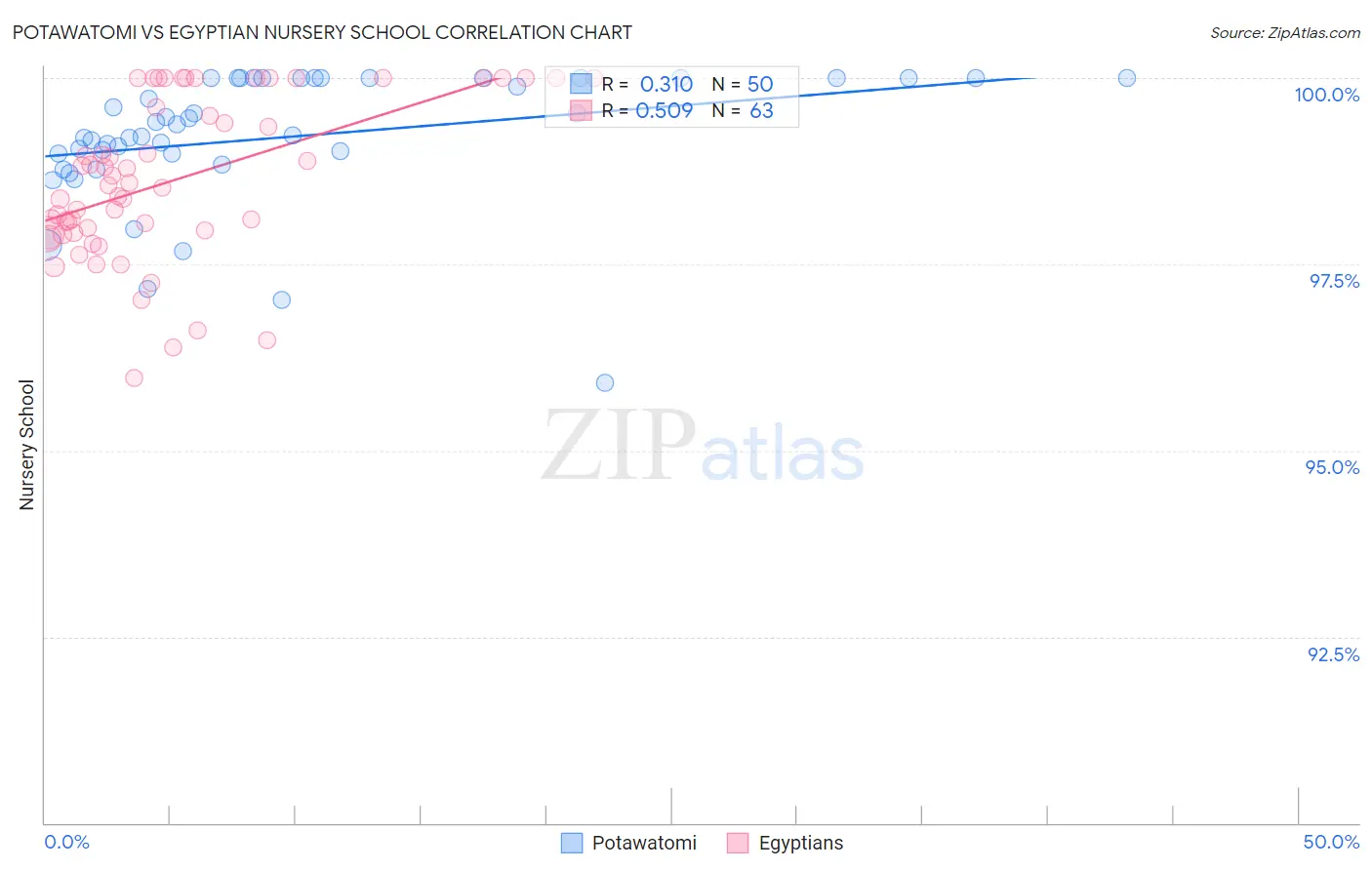 Potawatomi vs Egyptian Nursery School