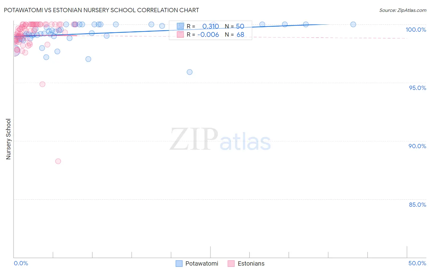 Potawatomi vs Estonian Nursery School