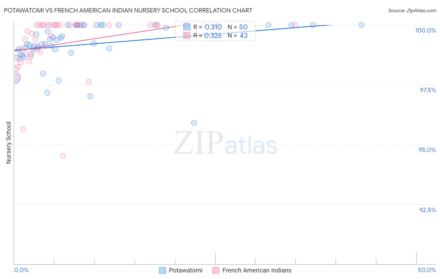 Potawatomi vs French American Indian Nursery School