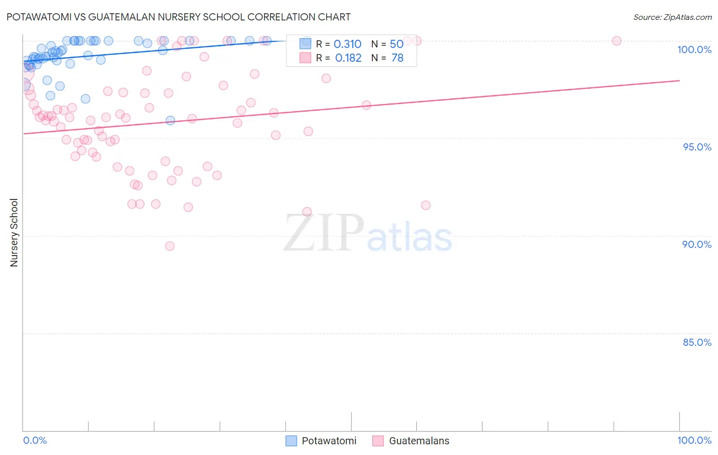 Potawatomi vs Guatemalan Nursery School