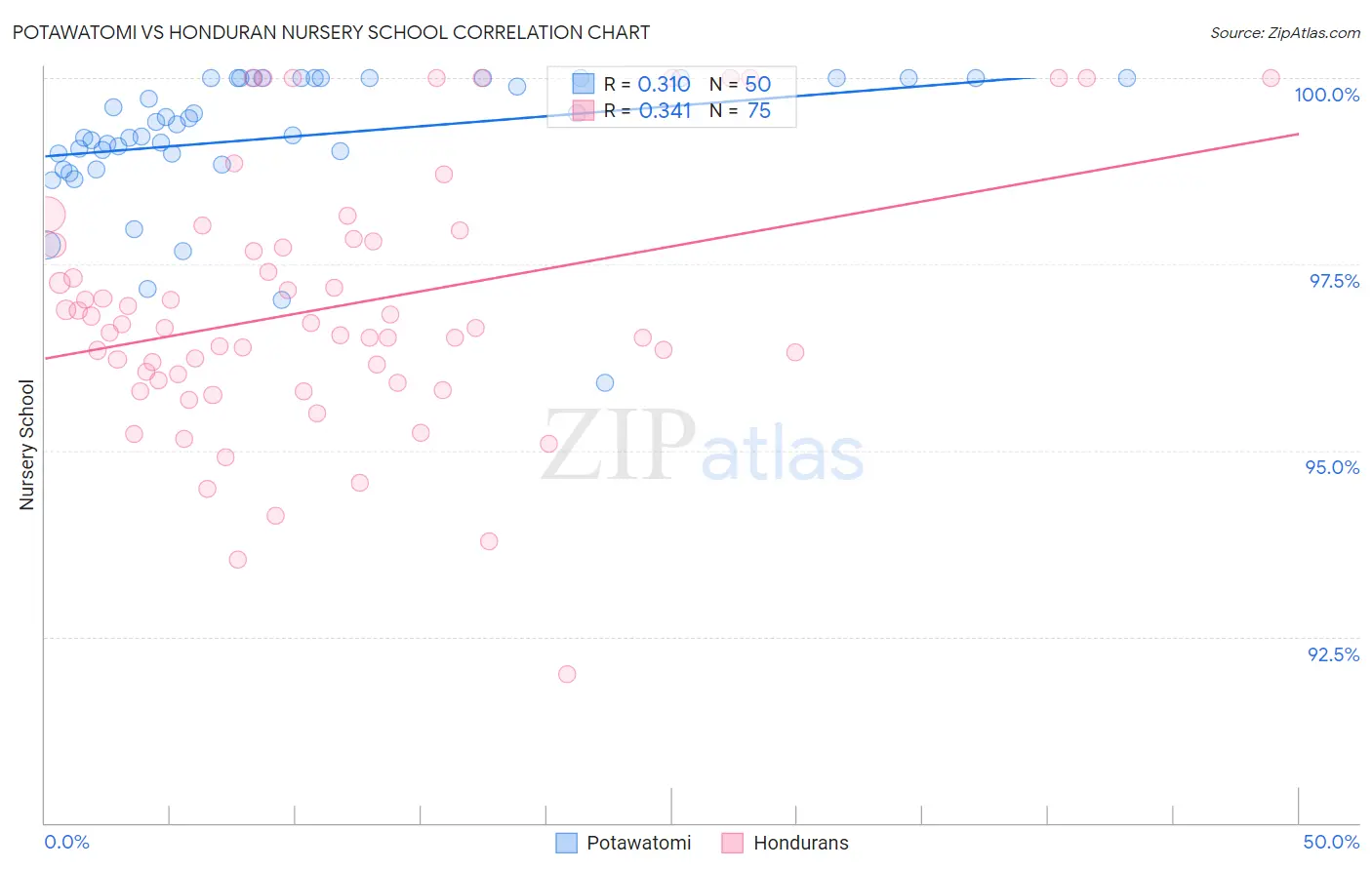 Potawatomi vs Honduran Nursery School