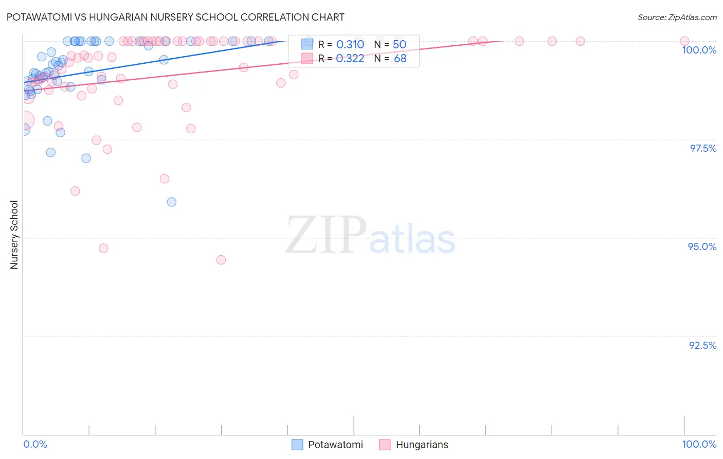 Potawatomi vs Hungarian Nursery School