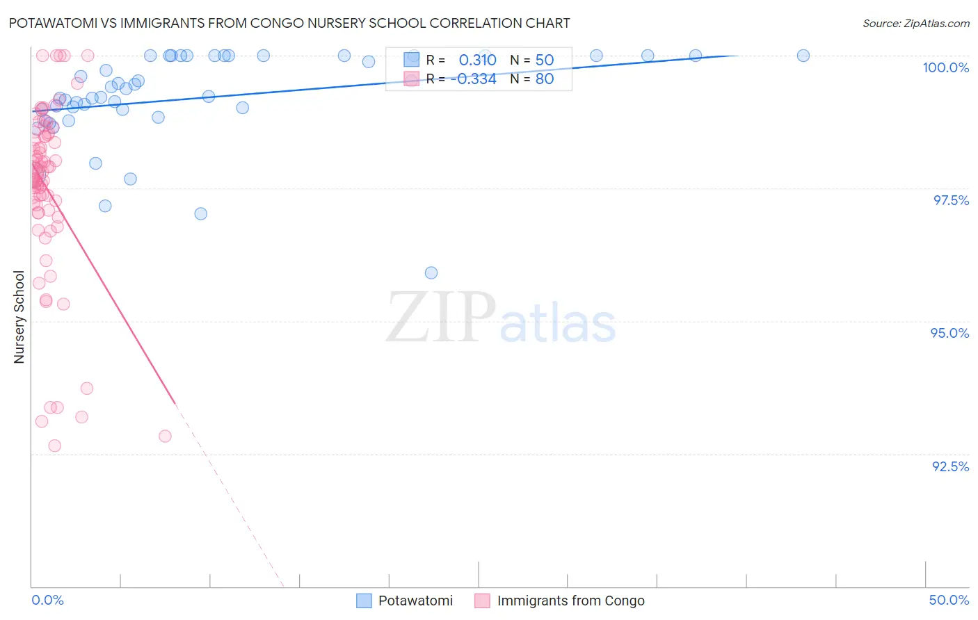 Potawatomi vs Immigrants from Congo Nursery School