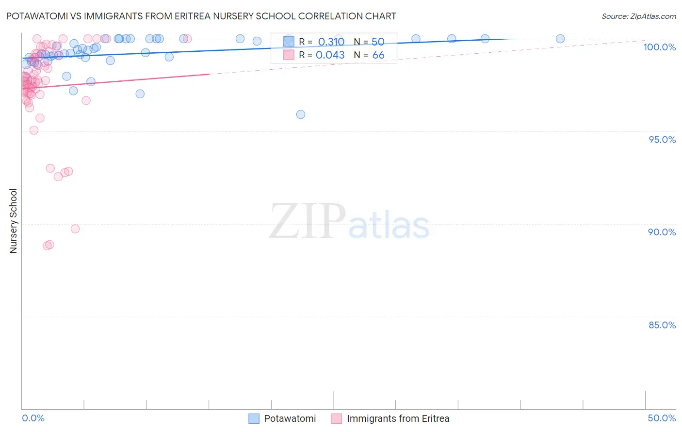Potawatomi vs Immigrants from Eritrea Nursery School