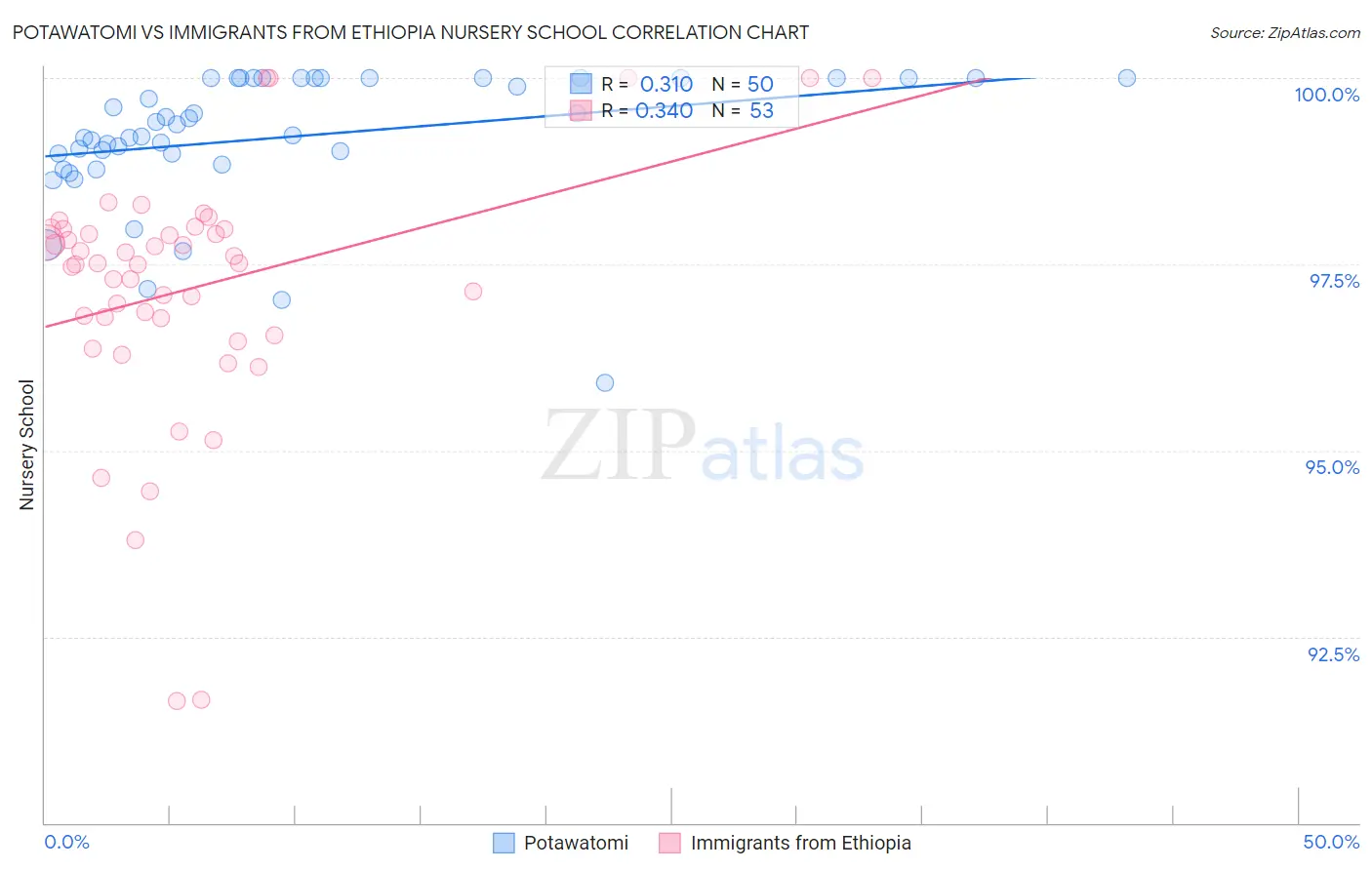 Potawatomi vs Immigrants from Ethiopia Nursery School