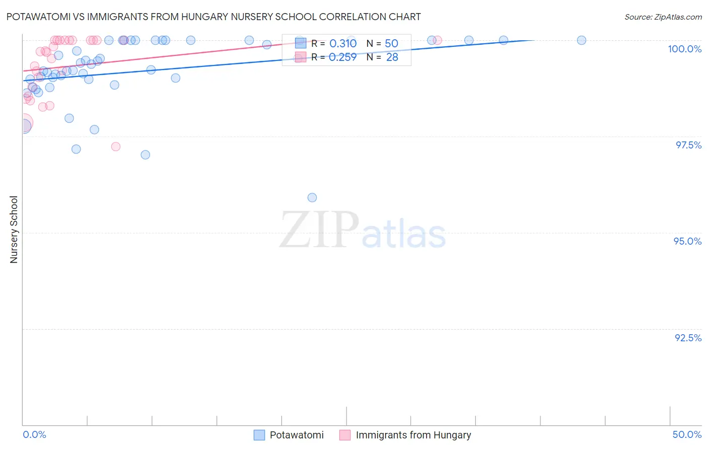 Potawatomi vs Immigrants from Hungary Nursery School