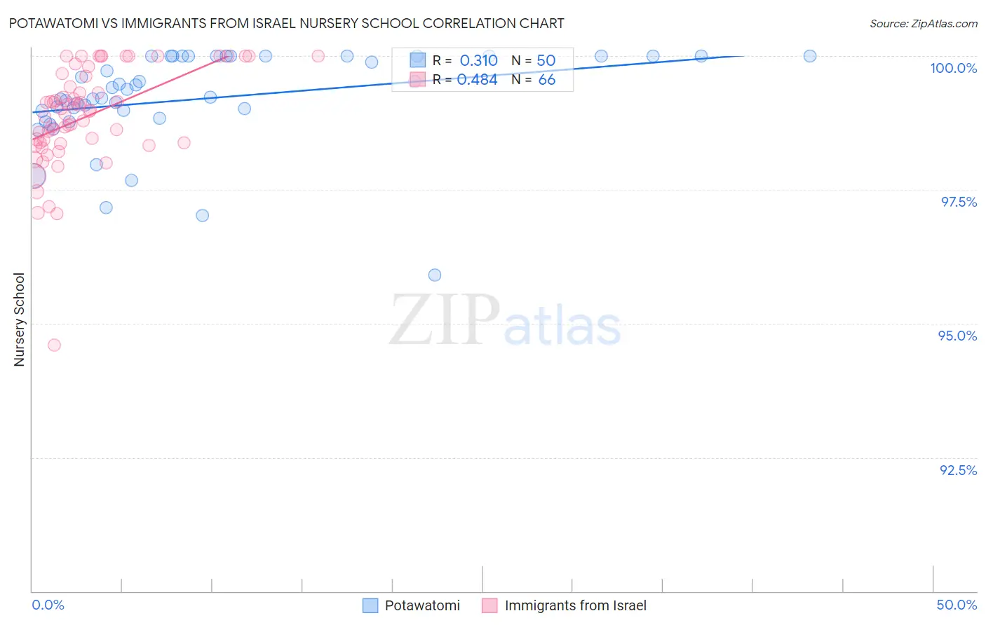 Potawatomi vs Immigrants from Israel Nursery School