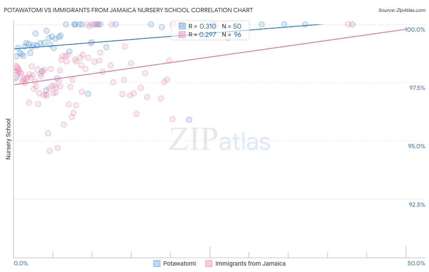 Potawatomi vs Immigrants from Jamaica Nursery School