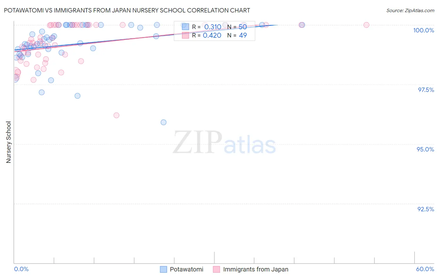 Potawatomi vs Immigrants from Japan Nursery School