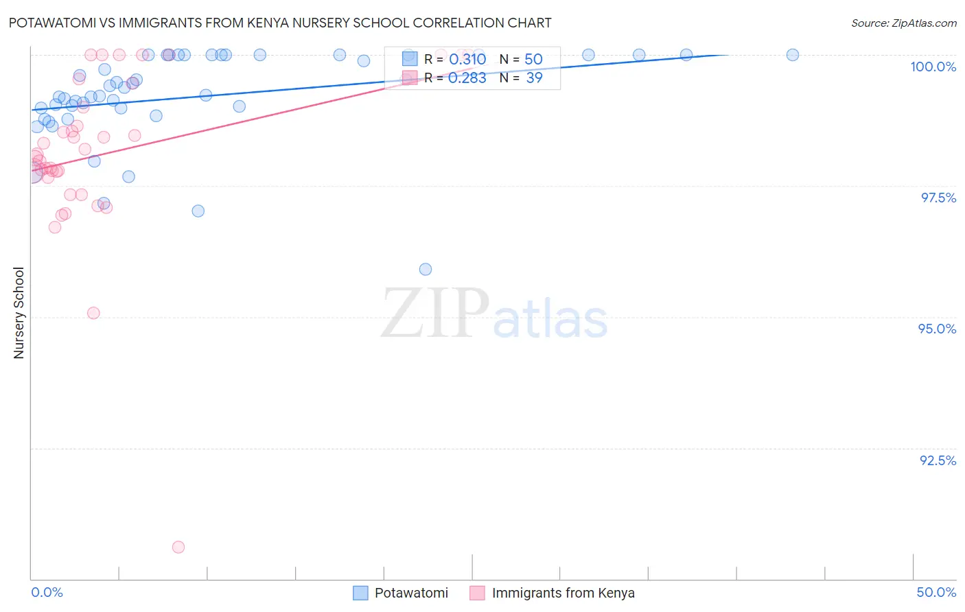 Potawatomi vs Immigrants from Kenya Nursery School