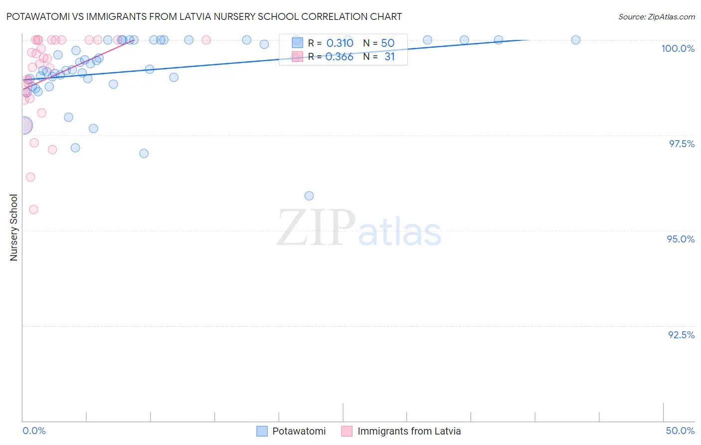 Potawatomi vs Immigrants from Latvia Nursery School