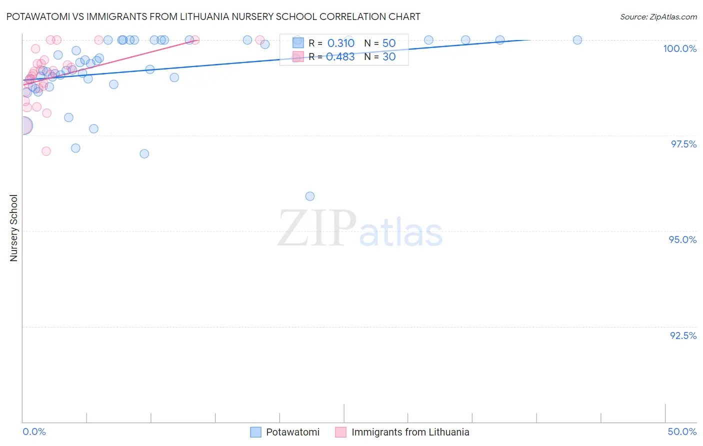 Potawatomi vs Immigrants from Lithuania Nursery School