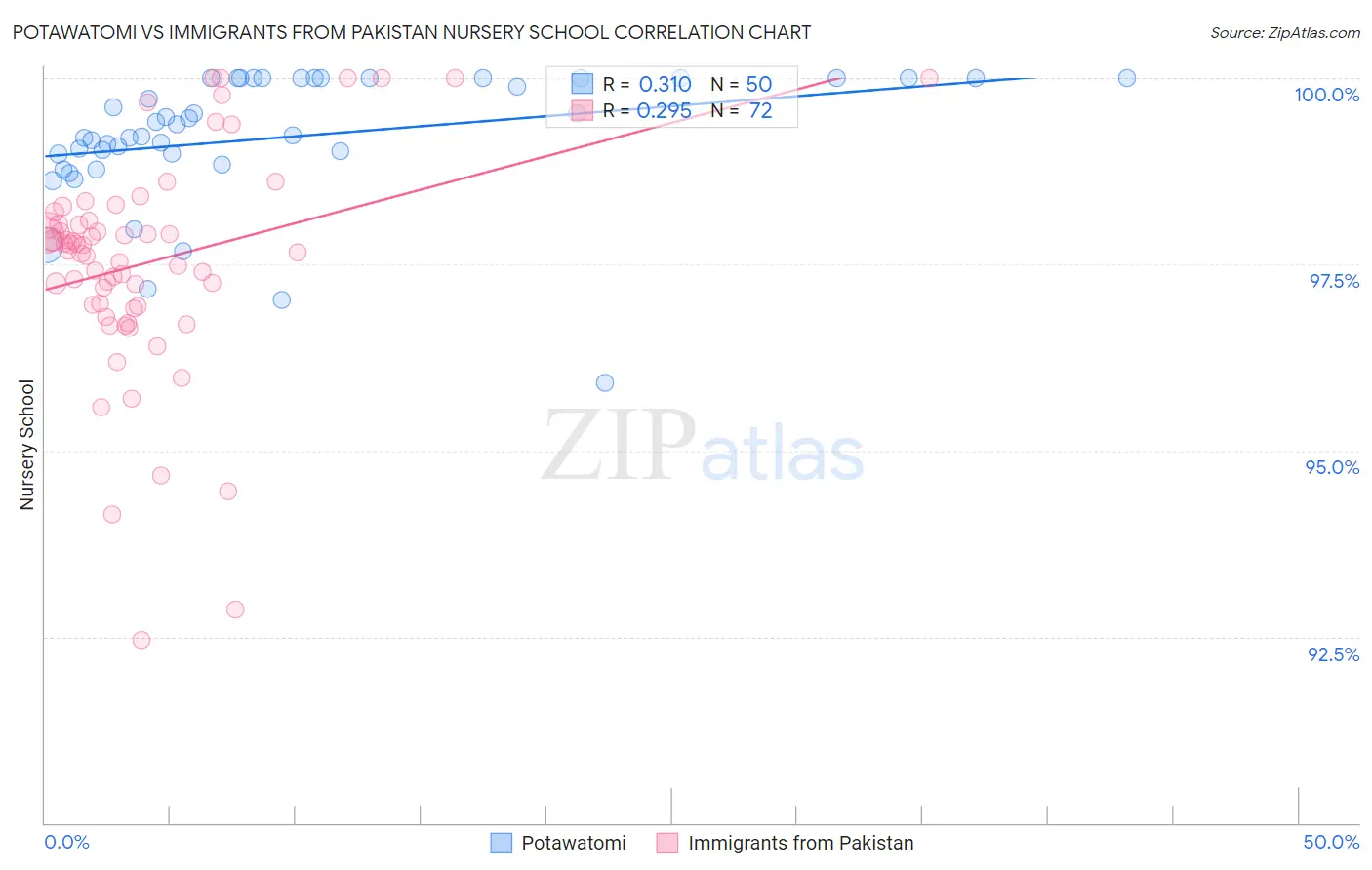 Potawatomi vs Immigrants from Pakistan Nursery School