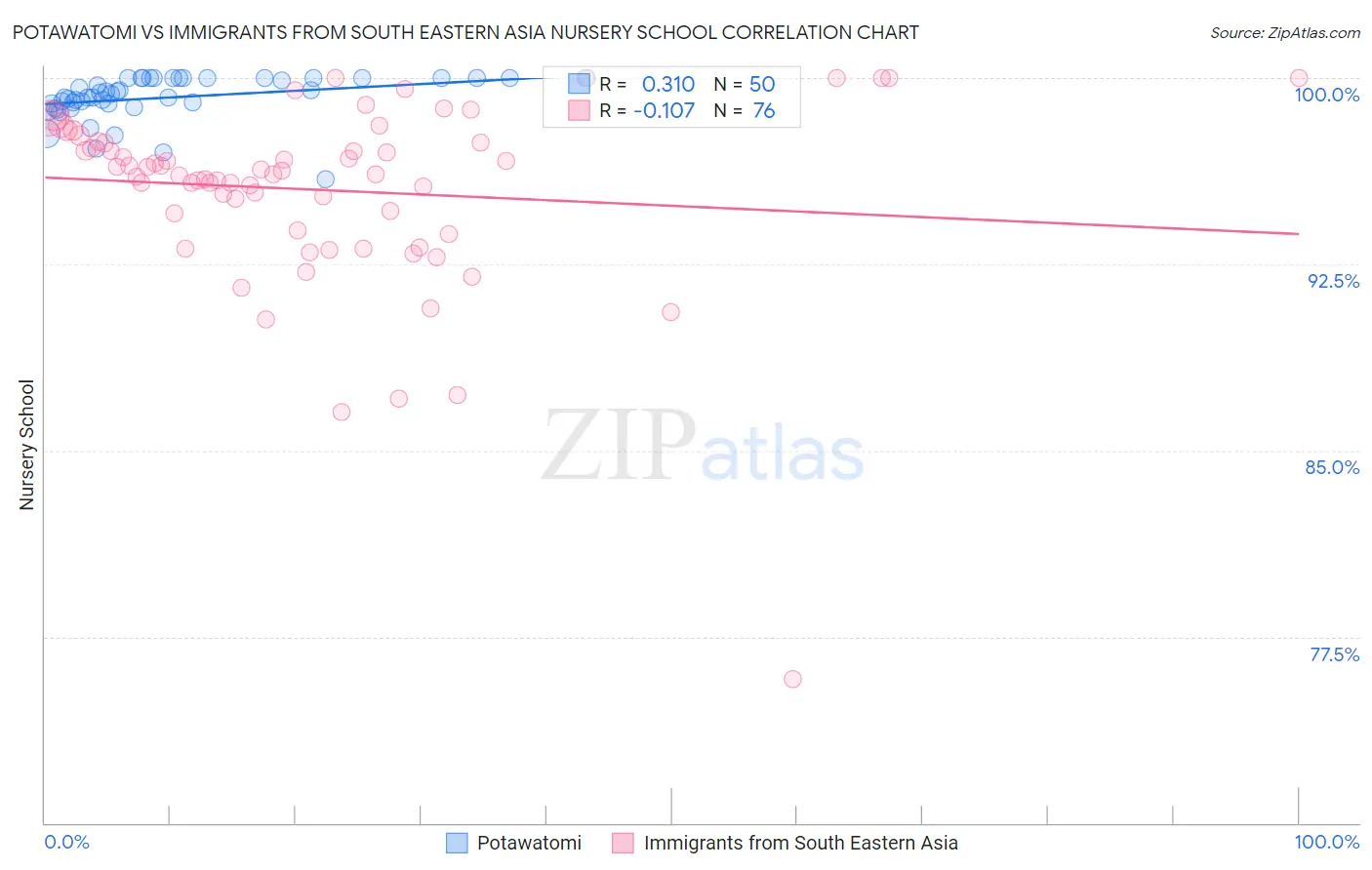 Potawatomi vs Immigrants from South Eastern Asia Nursery School
