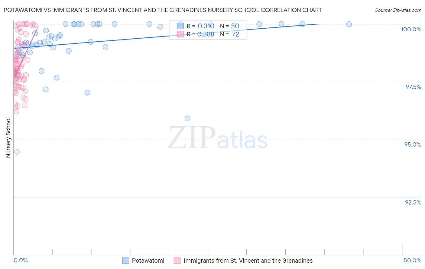 Potawatomi vs Immigrants from St. Vincent and the Grenadines Nursery School