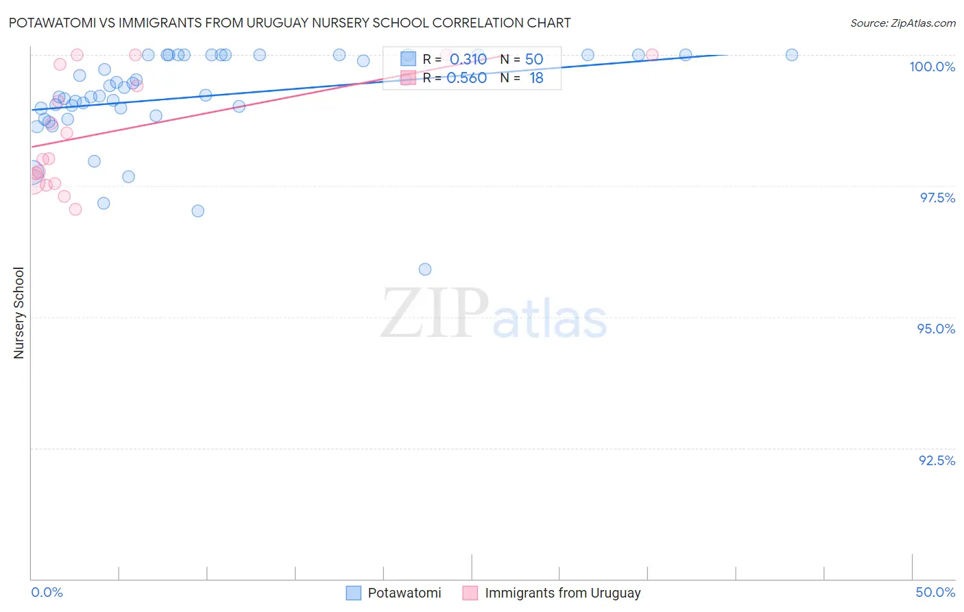 Potawatomi vs Immigrants from Uruguay Nursery School