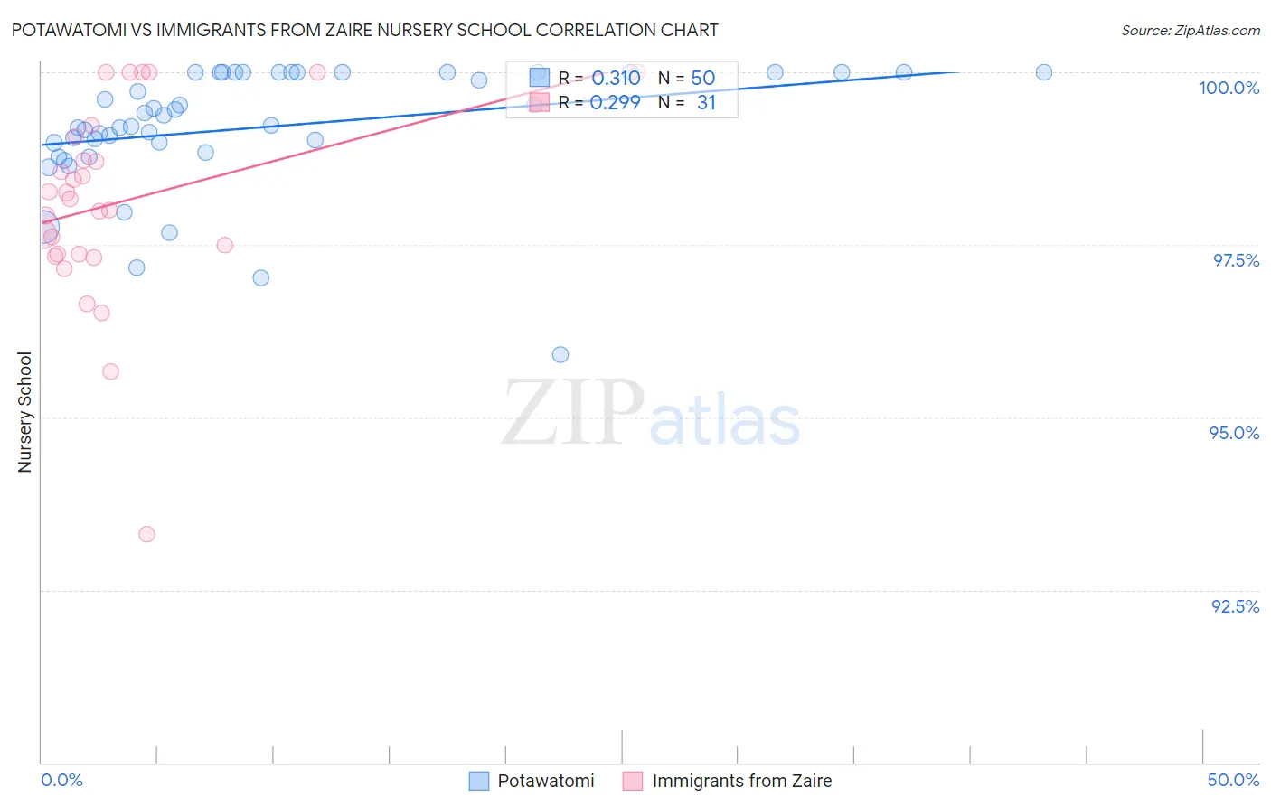 Potawatomi vs Immigrants from Zaire Nursery School