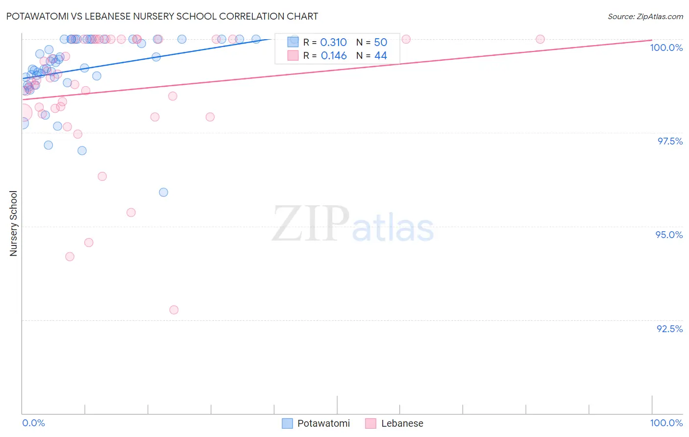 Potawatomi vs Lebanese Nursery School