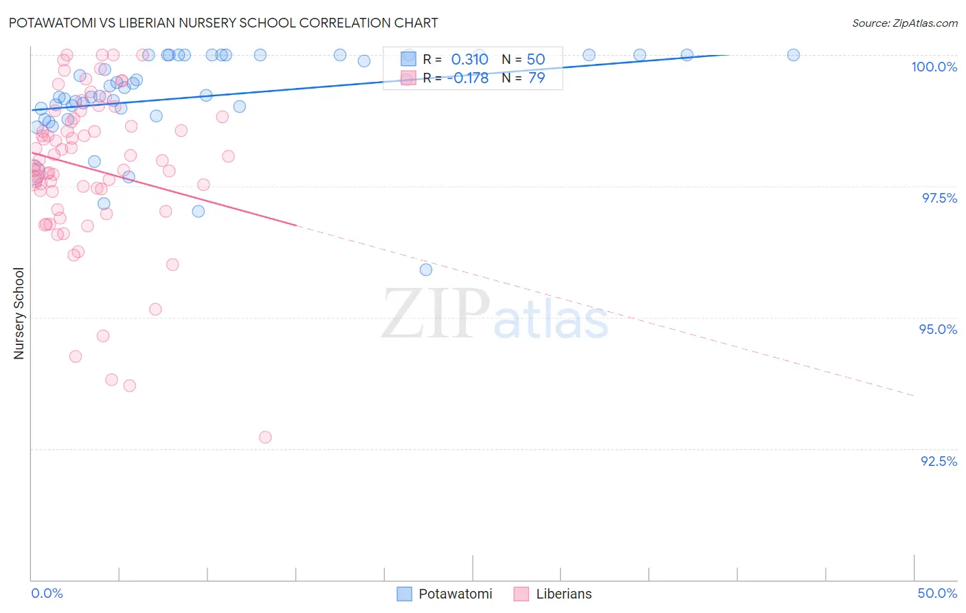 Potawatomi vs Liberian Nursery School