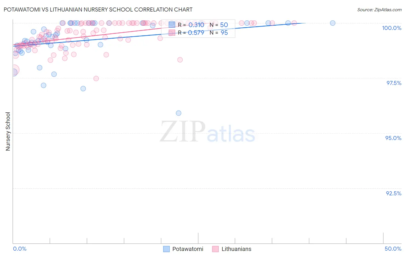 Potawatomi vs Lithuanian Nursery School