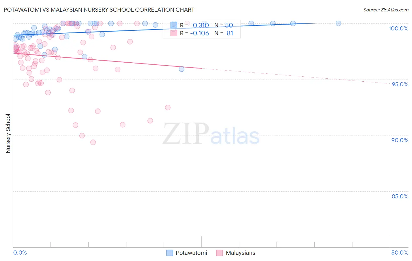 Potawatomi vs Malaysian Nursery School