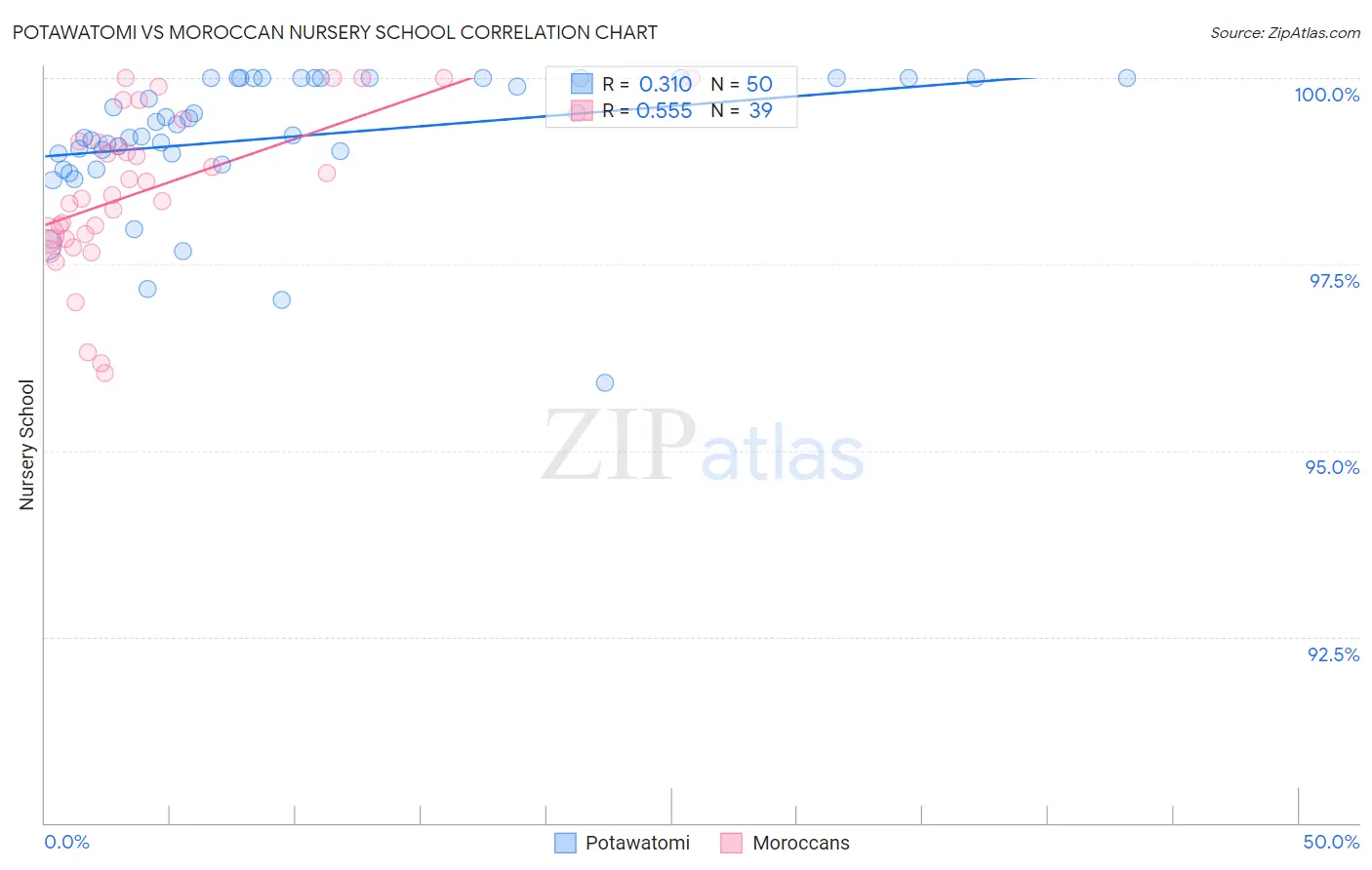 Potawatomi vs Moroccan Nursery School