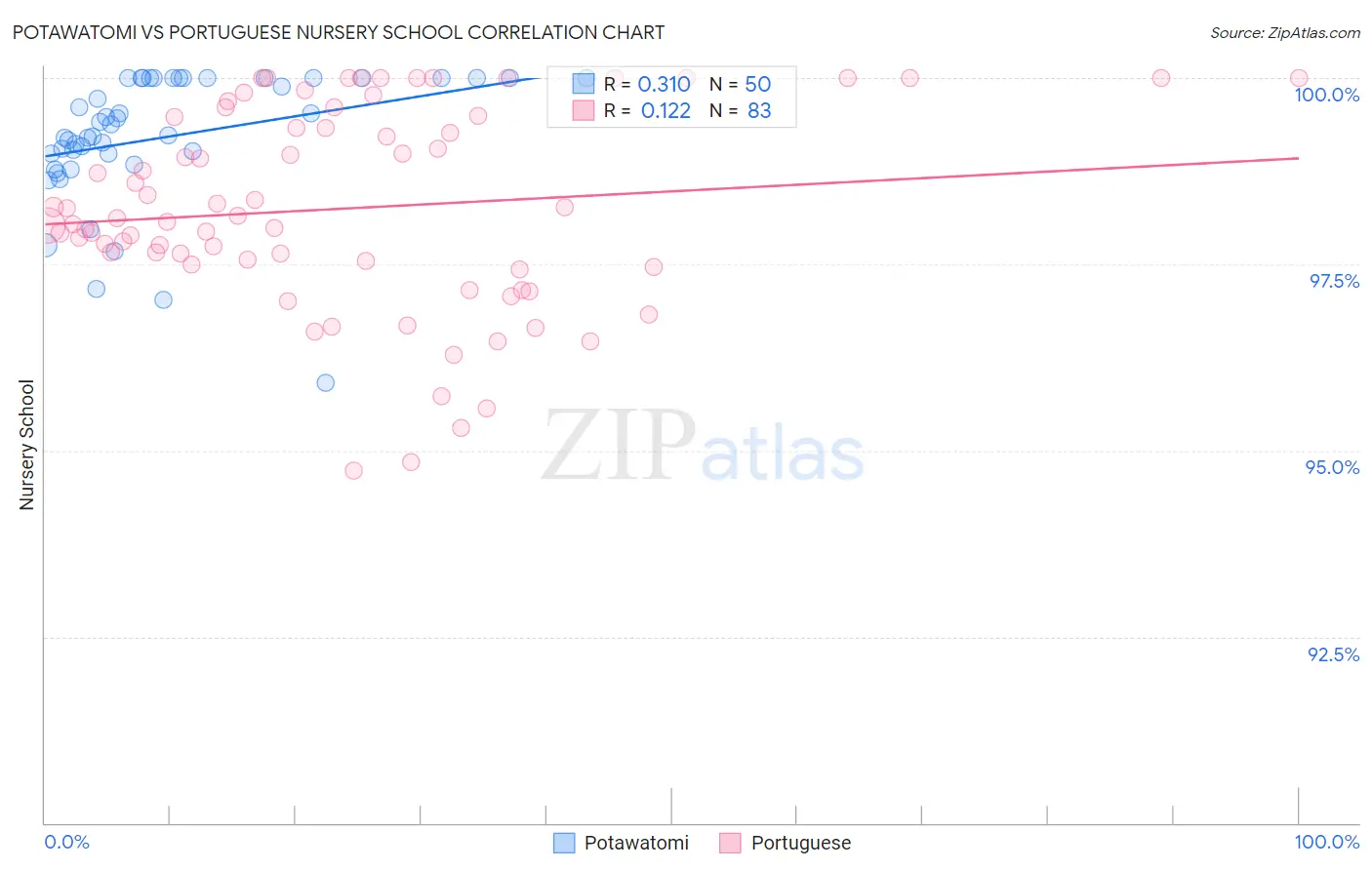 Potawatomi vs Portuguese Nursery School