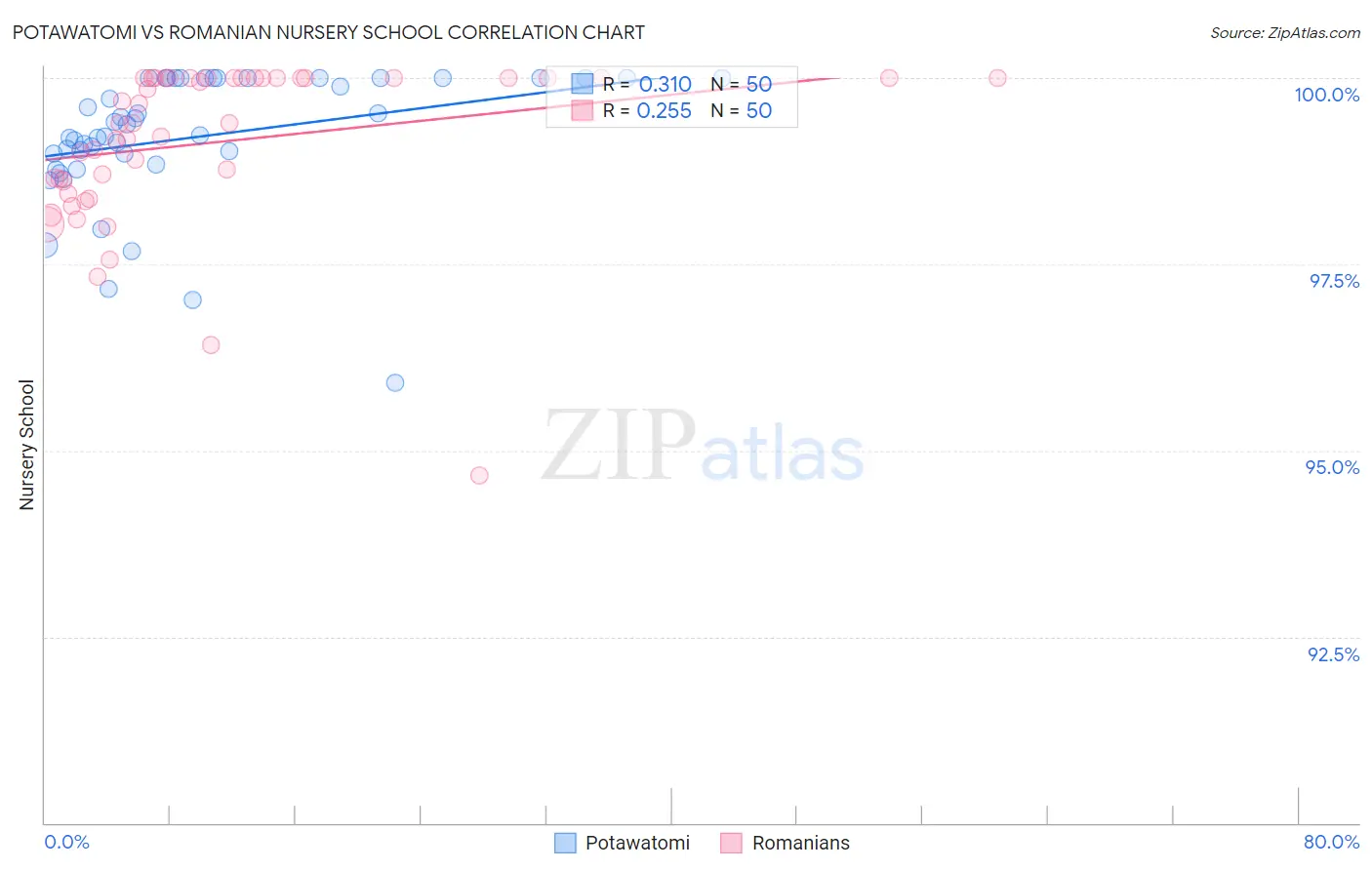 Potawatomi vs Romanian Nursery School